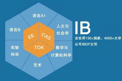 IB六大基础课程.png