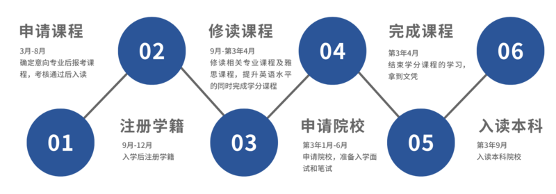 24个月-国际学分文凭课程入读流程.png